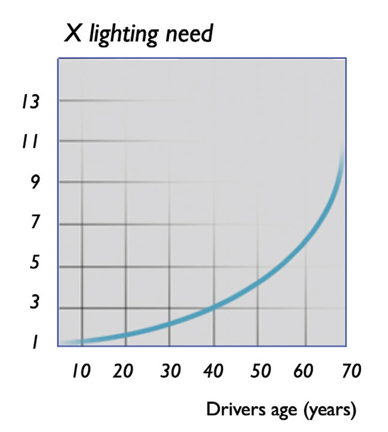 The benefits of upgrading headlight bulbs