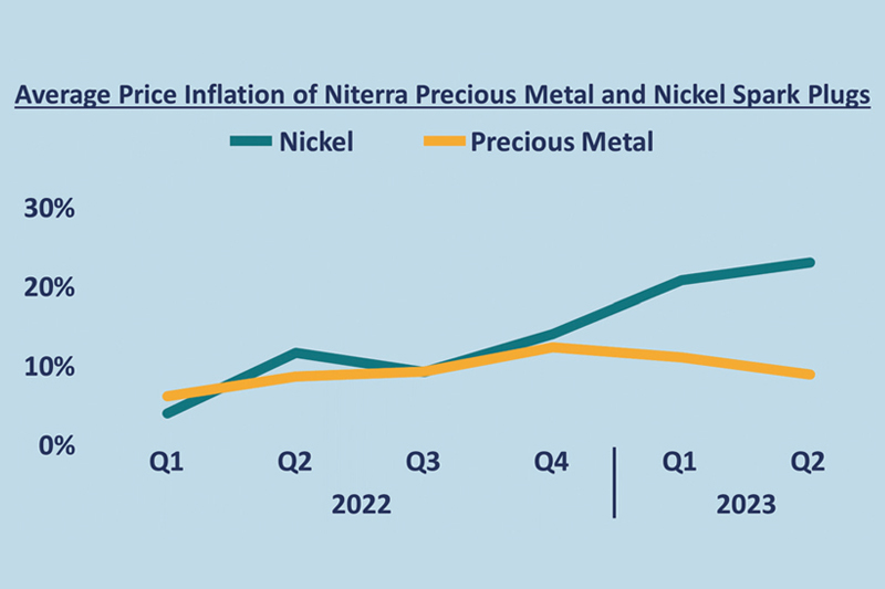 Factor Sales Factor Sales investigates Niterra’s NGK precious metal spark plugs 4