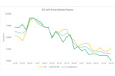 What does lower inflation of EV+ICE parts mean?