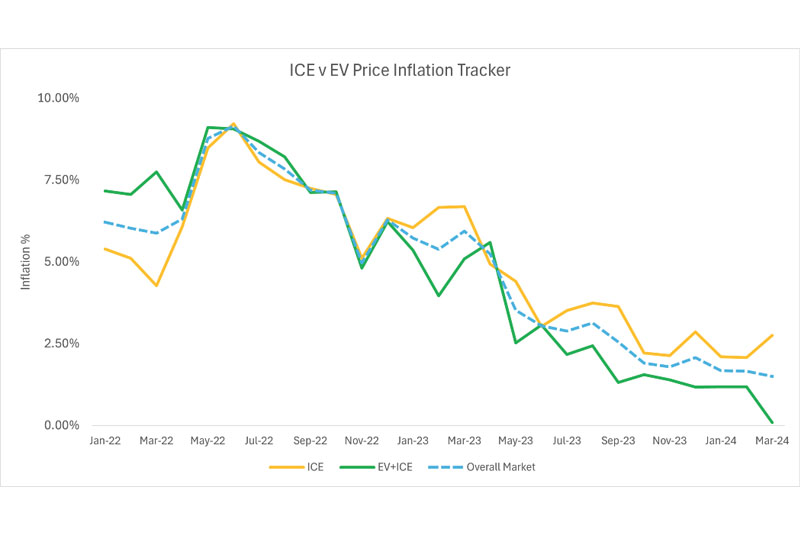 What does lower inflation of EV+ICE parts mean?