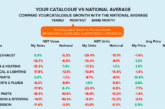 Factor sales reports ongoing market struggles