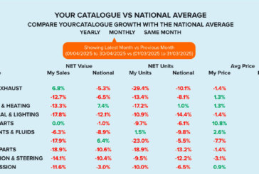 Factor sales reports ongoing market struggles