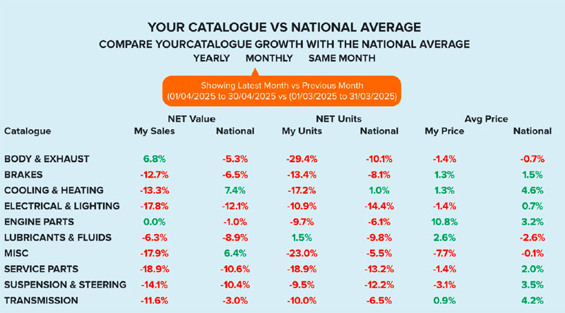 Factor sales reports ongoing market struggles