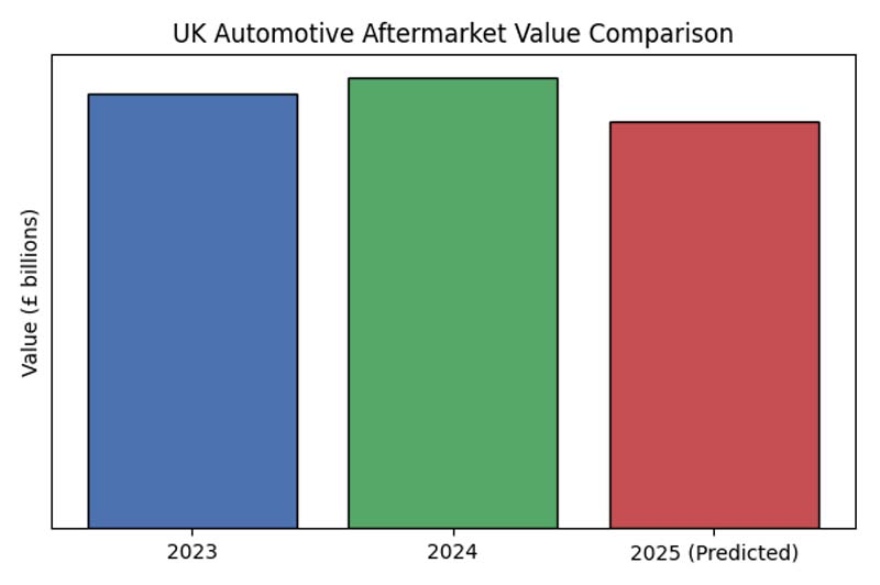 Three years of change in the UK aftermarket
