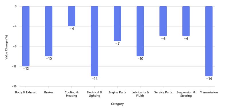 Three years of change in the UK aftermarket