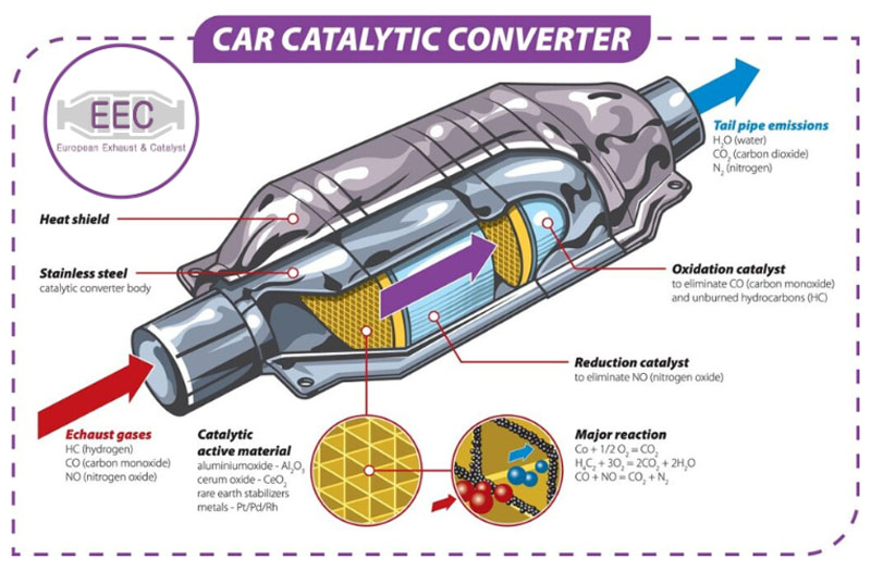 How catalytic converters work